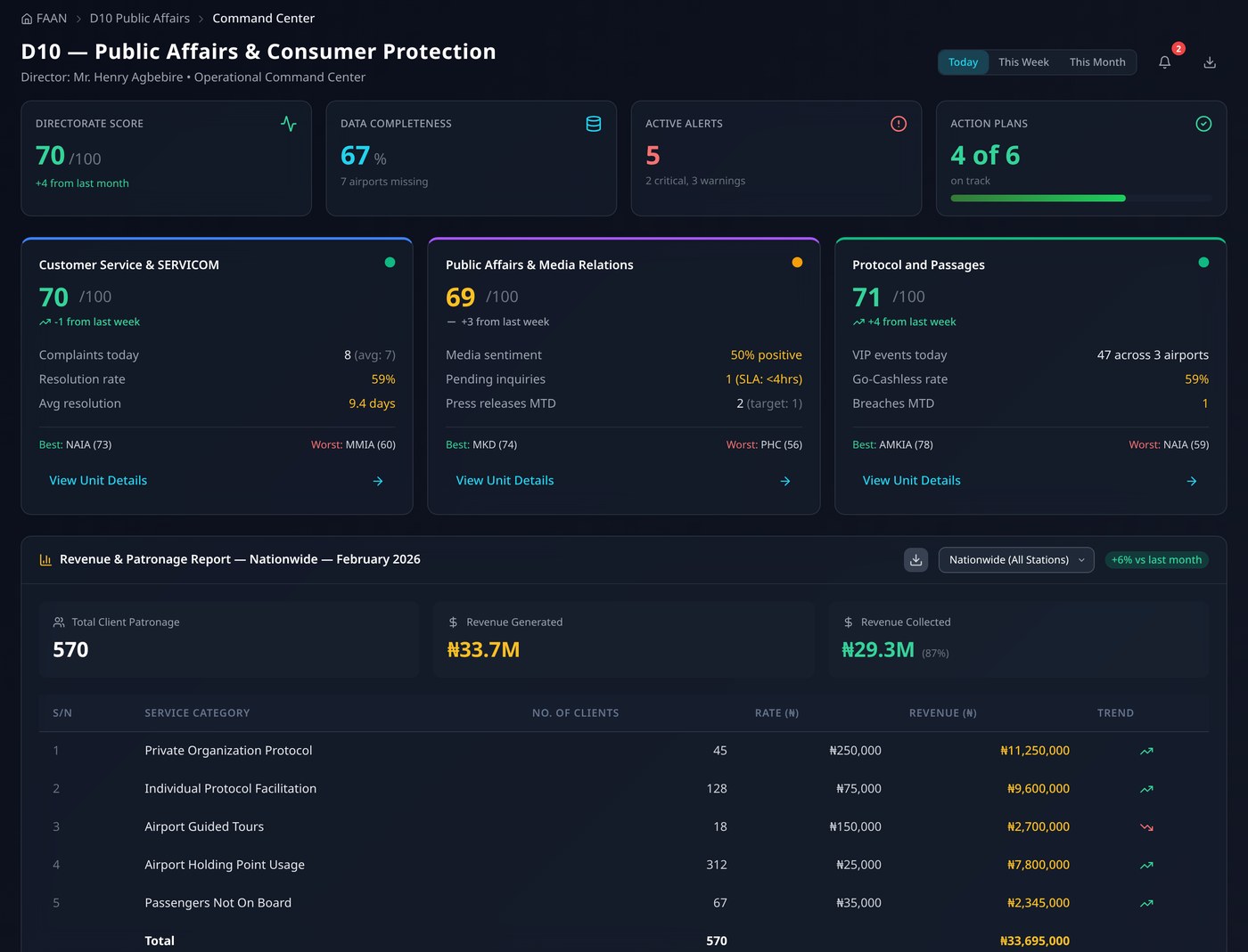 Soullar EPI Director's Command Centre showing directorate score, data completeness, active alerts and the three unit cards